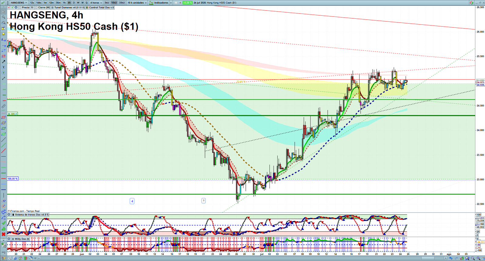 Hang Seng H4 technical analysis chart showing short-term market structure and intraday price action